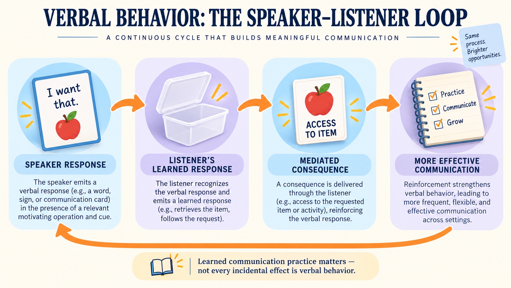A no-person speaker-listener loop showing a communication response, a learned listener action, and a socially mediated consequence.