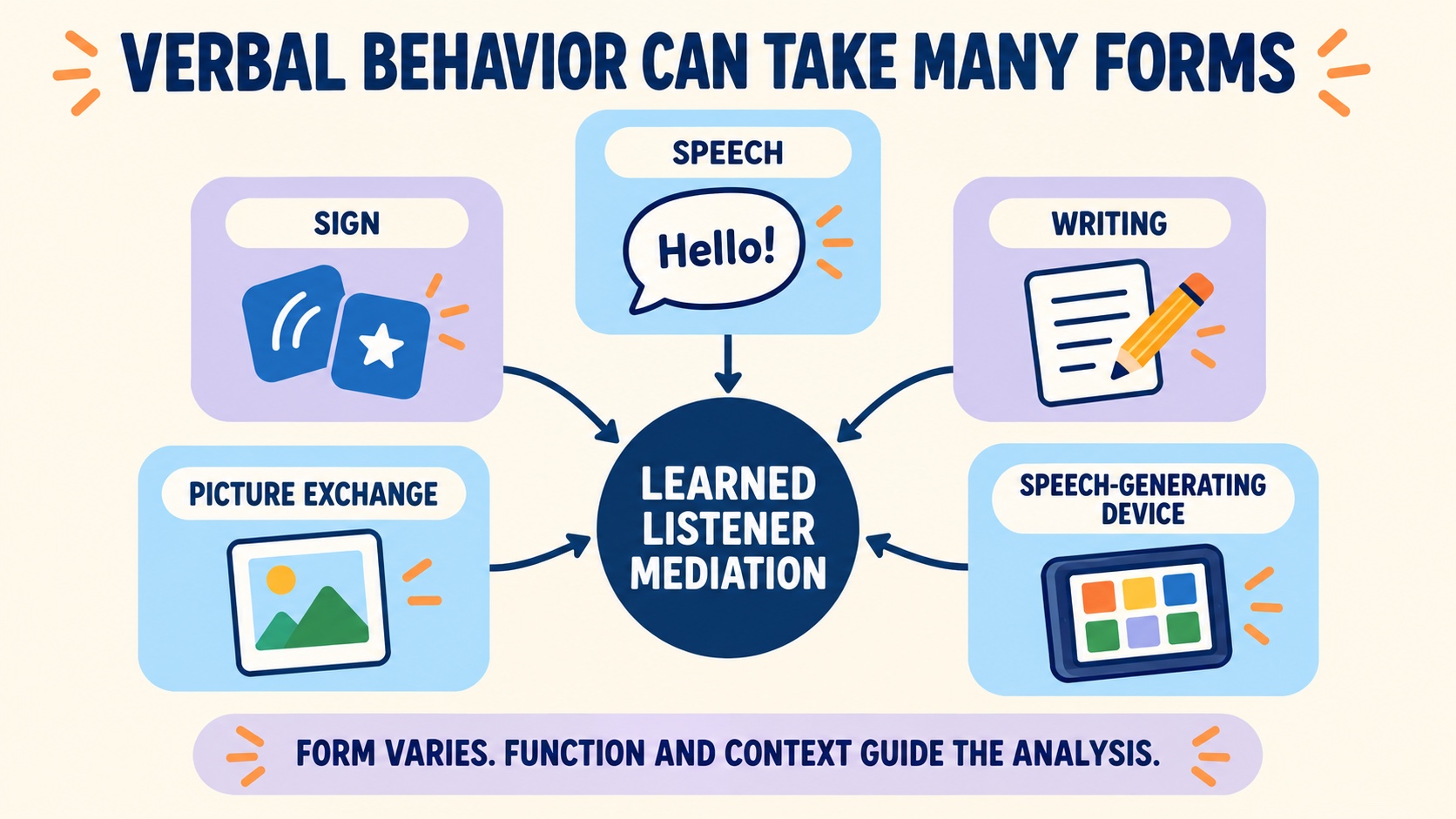 A no-person map of verbal behavior scope across speech, signing, writing, picture exchange, and speech-generating devices, with a listener-mediation boundary.