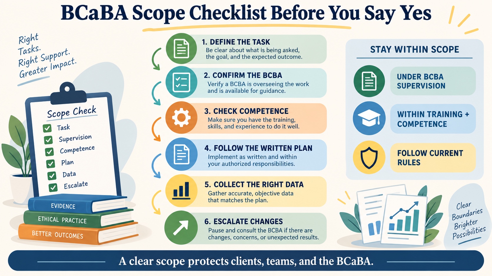 No-person infographic showing a BCaBA scope checklist: identify the task, confirm BCBA responsibility, verify competence, follow the written plan, collect data, and escalate changes.