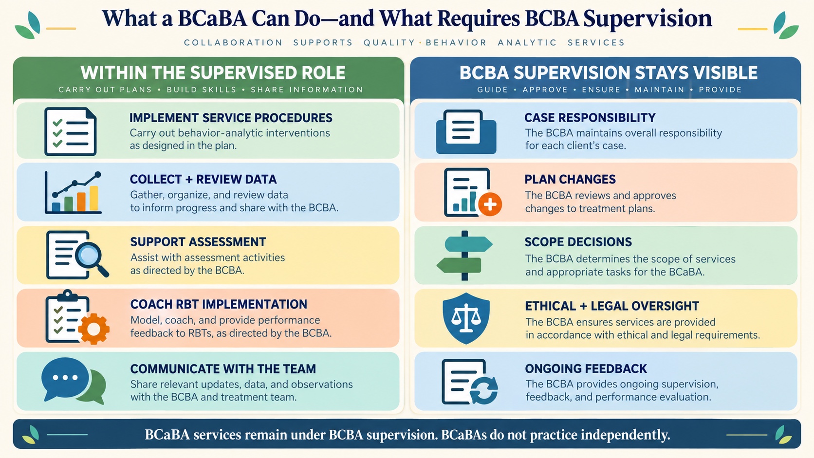 No-person infographic showing BCaBA responsibilities within BCBA supervision: implement services, review data, support assessment, coach staff, and communicate decisions while keeping the BCBA oversight boundary.