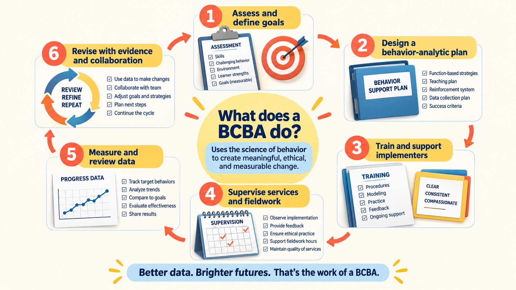 No-person infographic showing a BCBA responsibility loop: assess and define goals, design a behavior-analytic plan, train implementers, supervise services and fieldwork, measure data, and revise with evidence and collaboration.