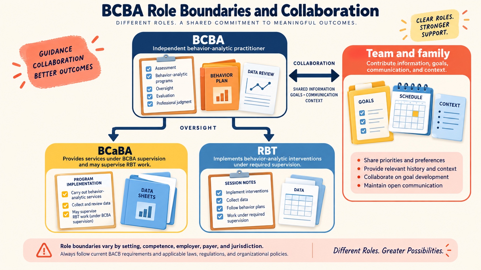 No-person infographic comparing BCBA, BCaBA, RBT, and team or family roles with oversight and collaboration arrows, plus a note that boundaries vary by setting, competence, employer, payer, and jurisdiction.