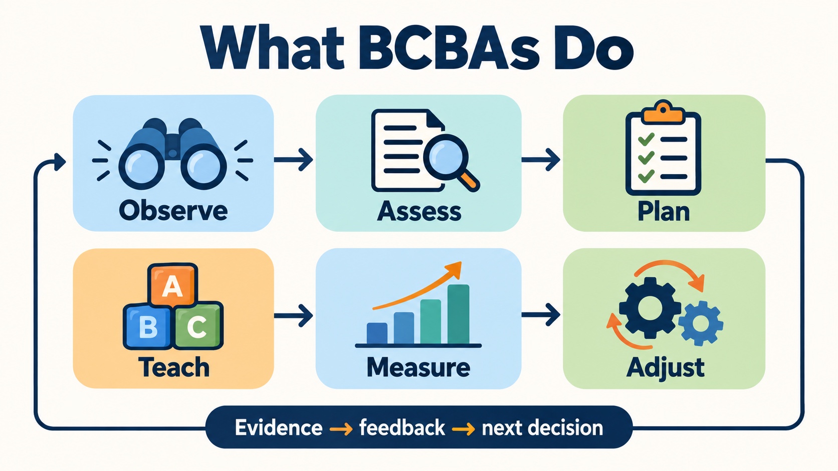 No-person infographic showing a BCBA workflow from Observe and Assess through Plan, Teach, Measure, and Adjust, with data and feedback connecting the steps.
