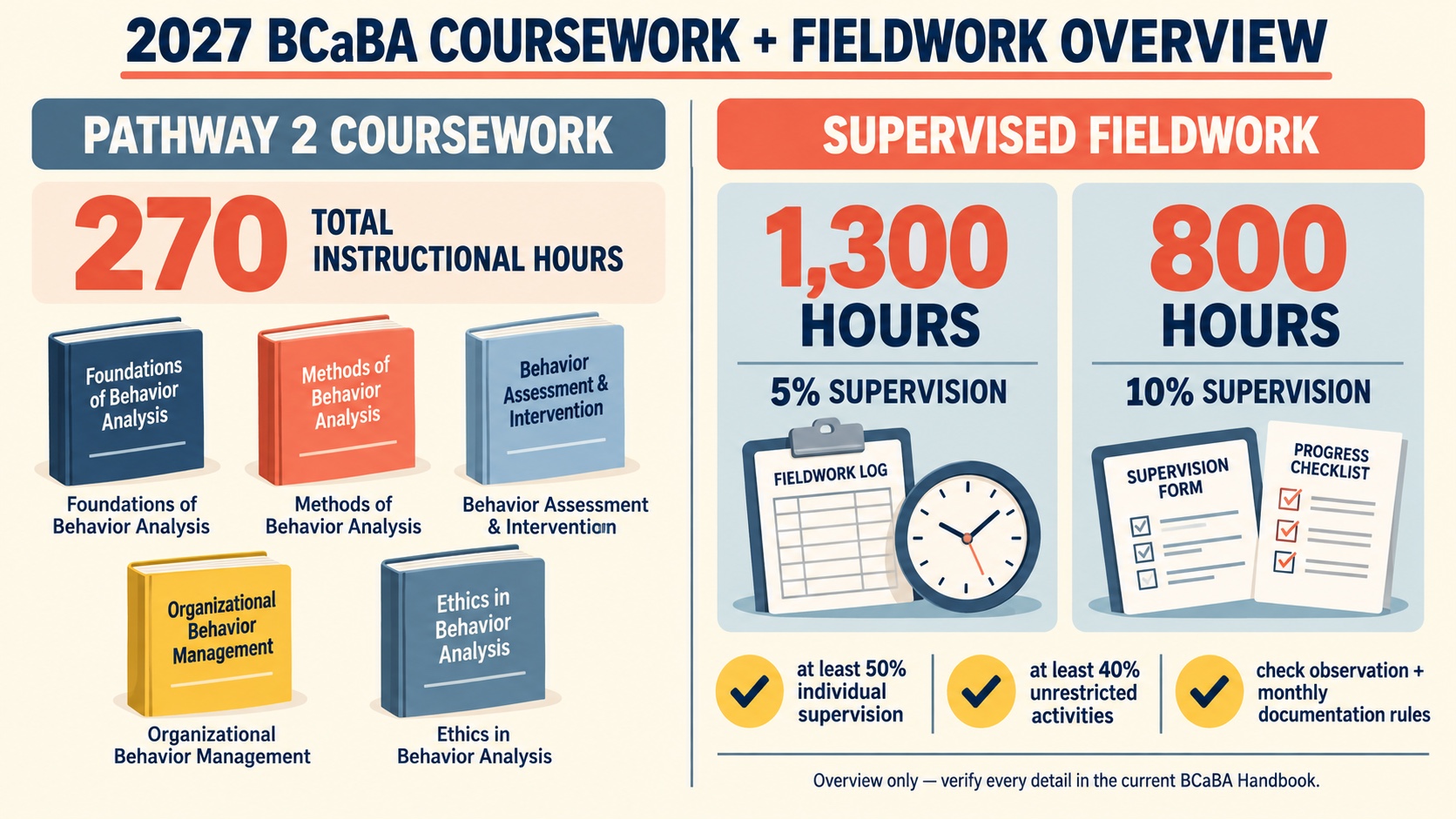 No-person infographic showing the 2027 BCaBA Pathway 2 and fieldwork overview: 270 coursework hours, 1,300 supervised or 800 concentrated fieldwork hours, supervision percentages, documentation, and maintenance.