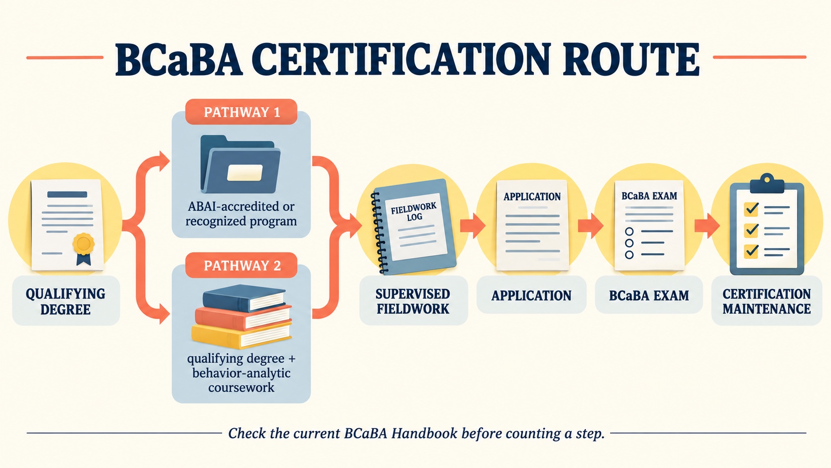 No-person infographic showing the BCaBA route from qualifying degree through Pathway 1 or Pathway 2, coursework and fieldwork, application, examination, and certification maintenance.
