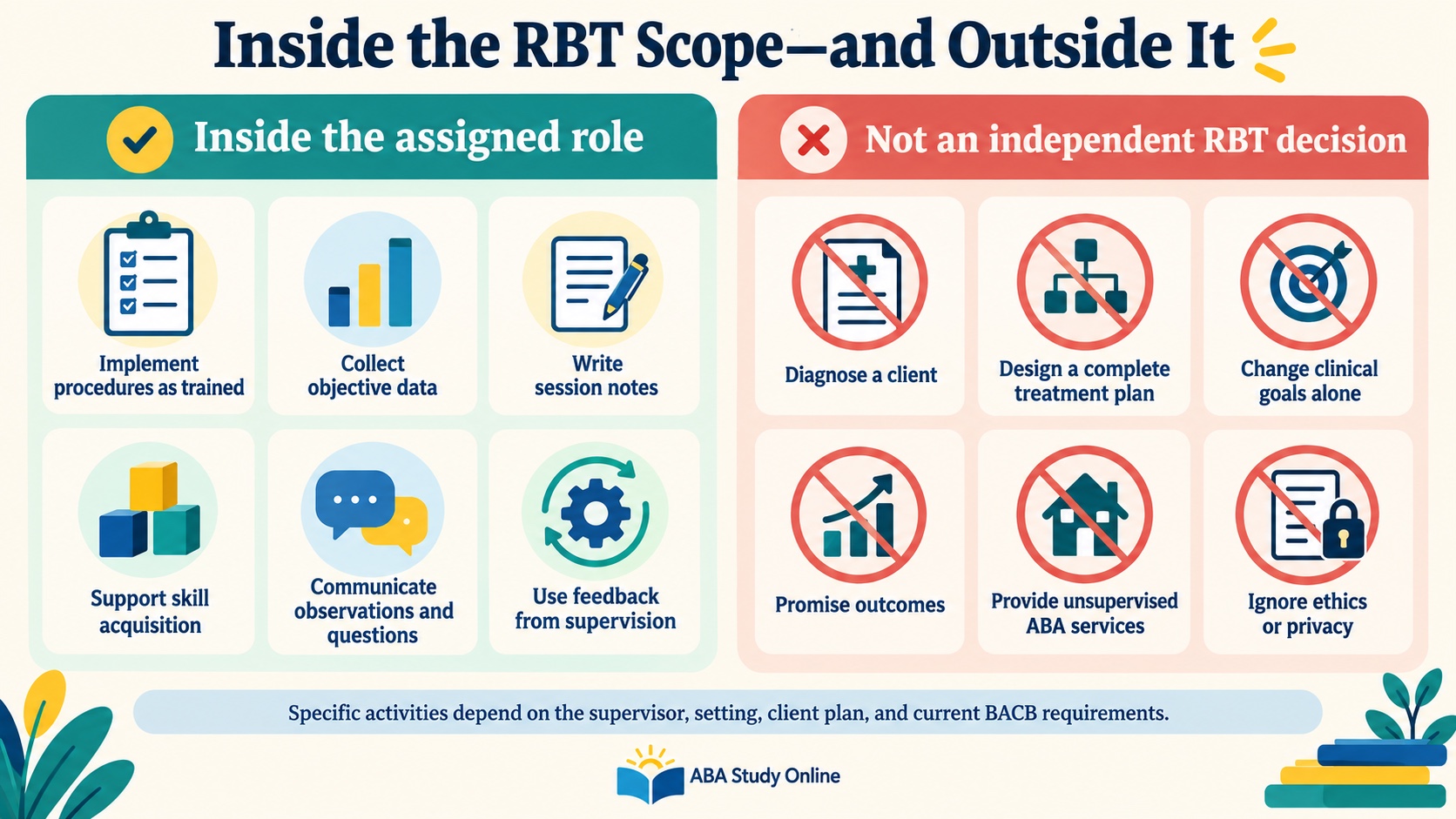 No-person infographic separating activities inside the assigned RBT role from independent decisions outside the scope: implementation, data, notes, skill acquisition, communication, and feedback versus diagnosis, treatment-plan design, clinical-goal changes, promises, unsupervised services, and ignoring ethics or privacy.