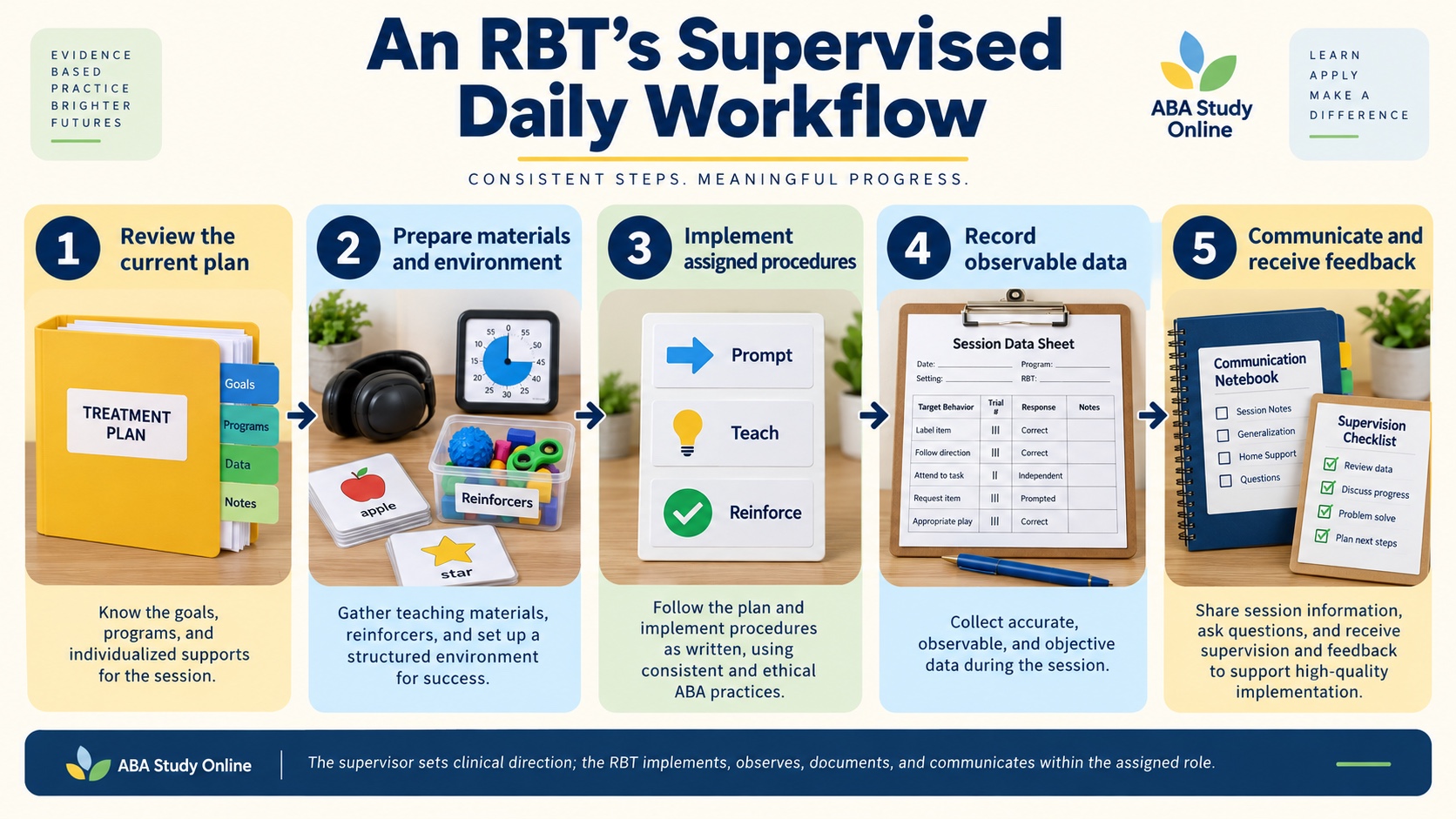 No-person infographic showing an RBT supervised daily workflow: review the current plan, prepare materials and environment, implement assigned procedures, record observable data, and communicate and receive feedback.