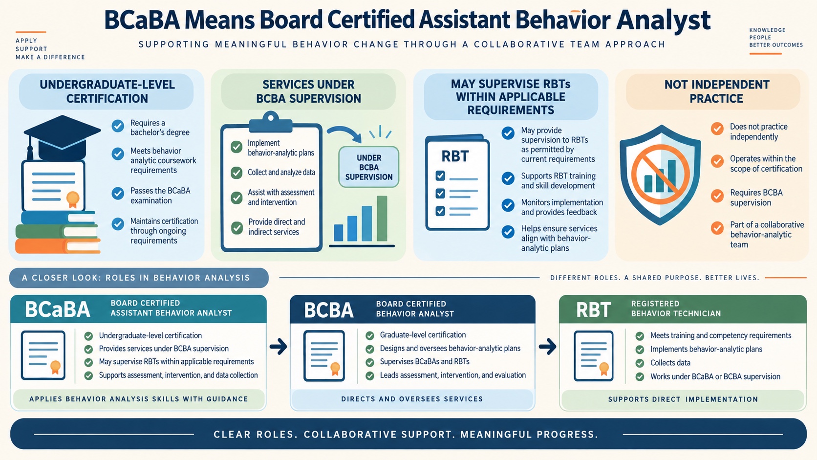 No-person infographic expanding BCaBA as Board Certified Assistant Behavior Analyst and comparing credential level, BCBA supervision, service delivery, and RBT supervision relationship.