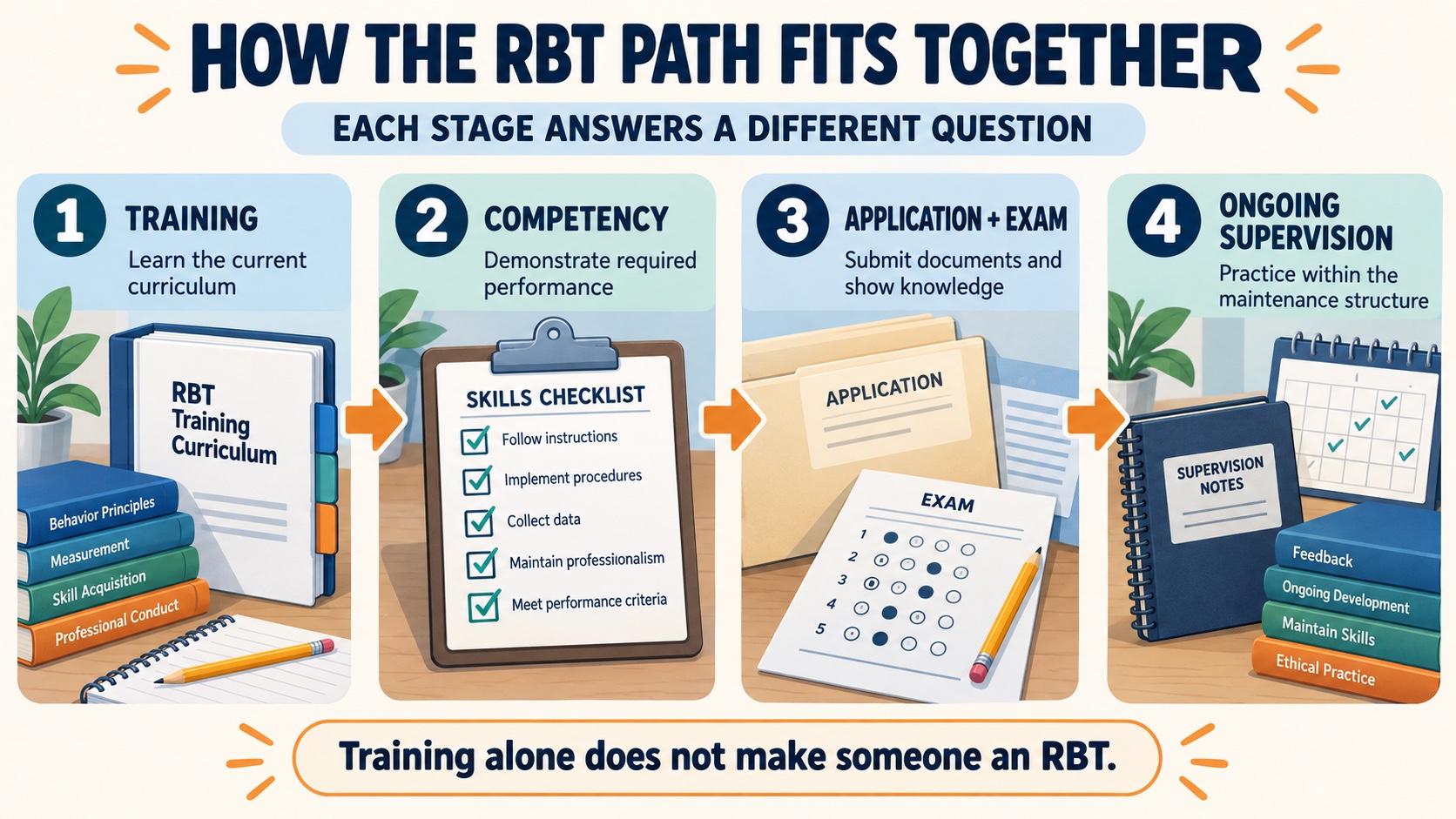 No-person pathway infographic showing RBT training, initial competency assessment, application and written examination, and ongoing supervised practice as separate stages.