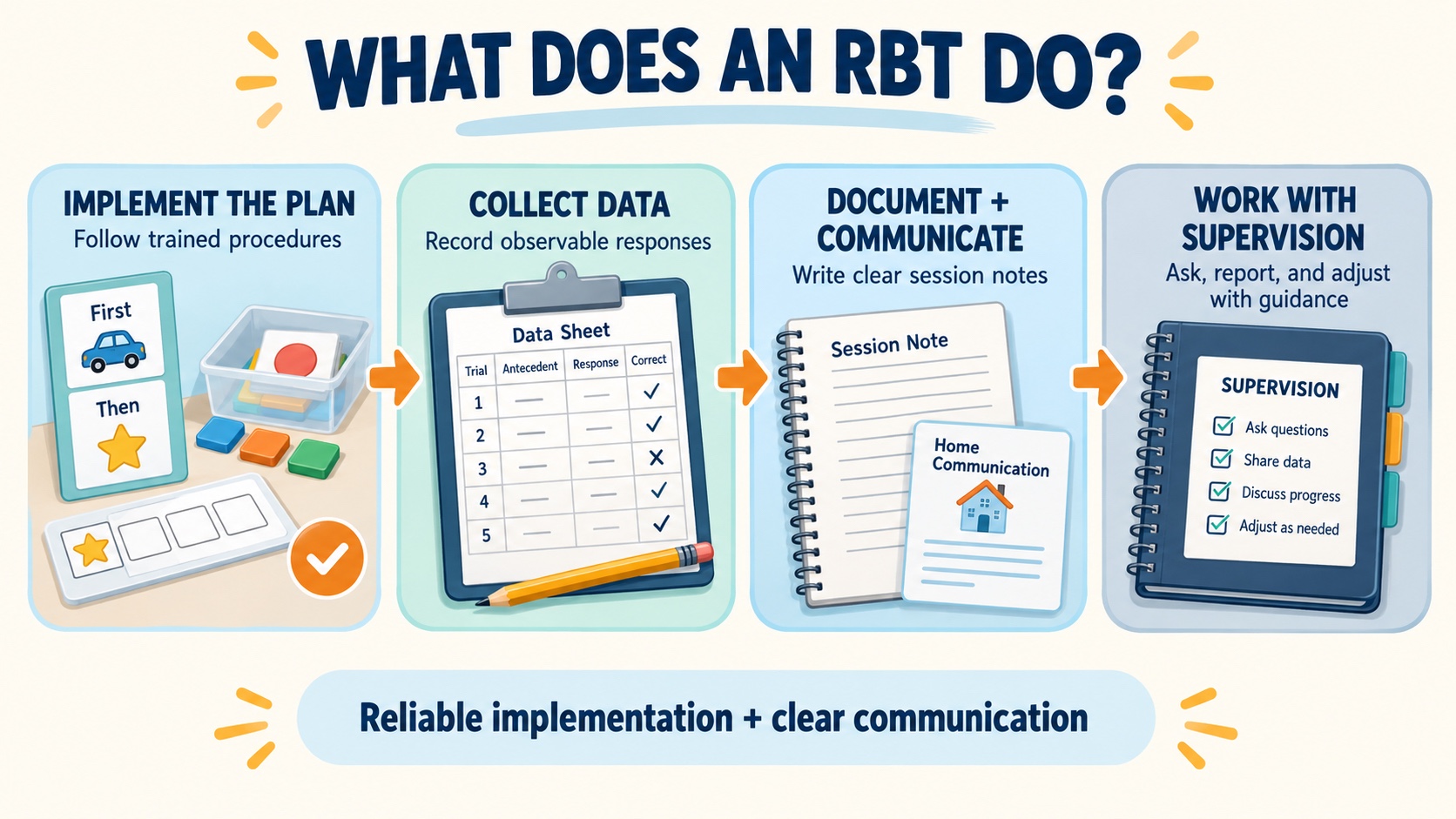 No-person infographic mapping the RBT role to implementing assigned procedures, collecting data, documenting sessions, communicating observations, and working under supervisor direction.