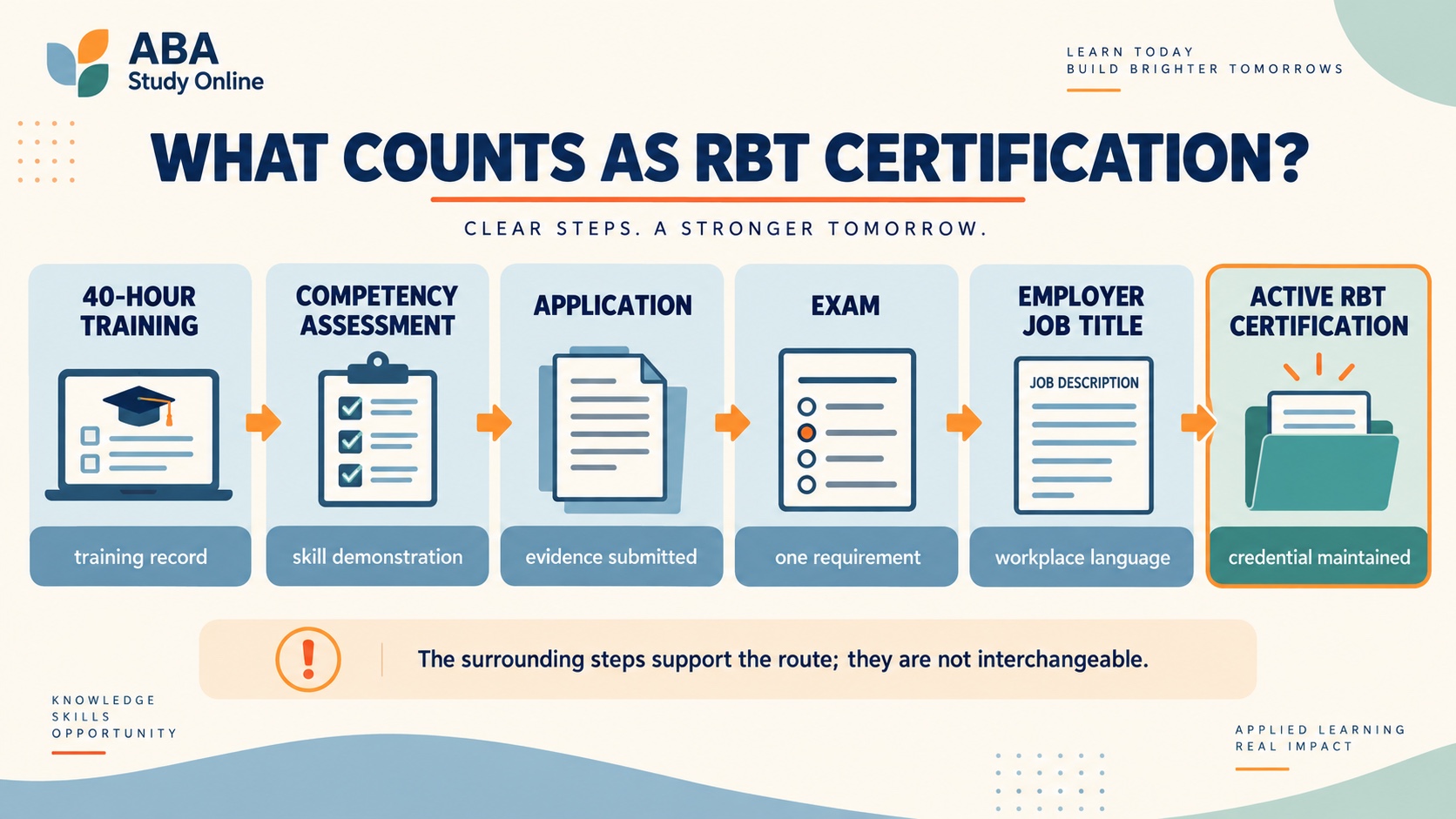 No-person infographic separating RBT certification from a 40-hour training certificate, initial competency assessment, application, examination result, employer job title, and active supervised credential.