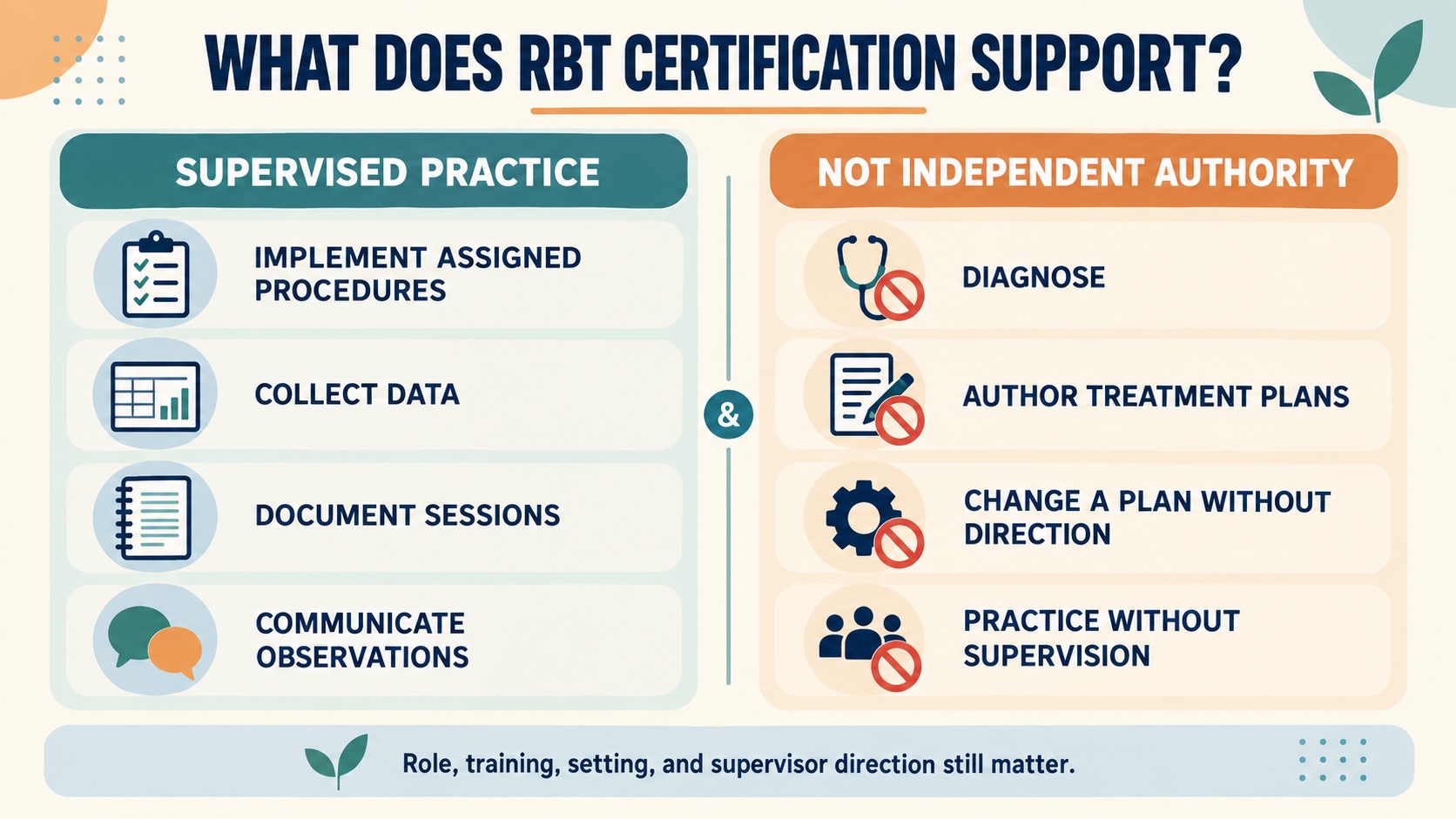 No-person infographic separating supervised RBT activities such as implement, collect, document, and communicate from independent diagnosis, treatment-plan authorship, and unsupervised clinical decisions.
