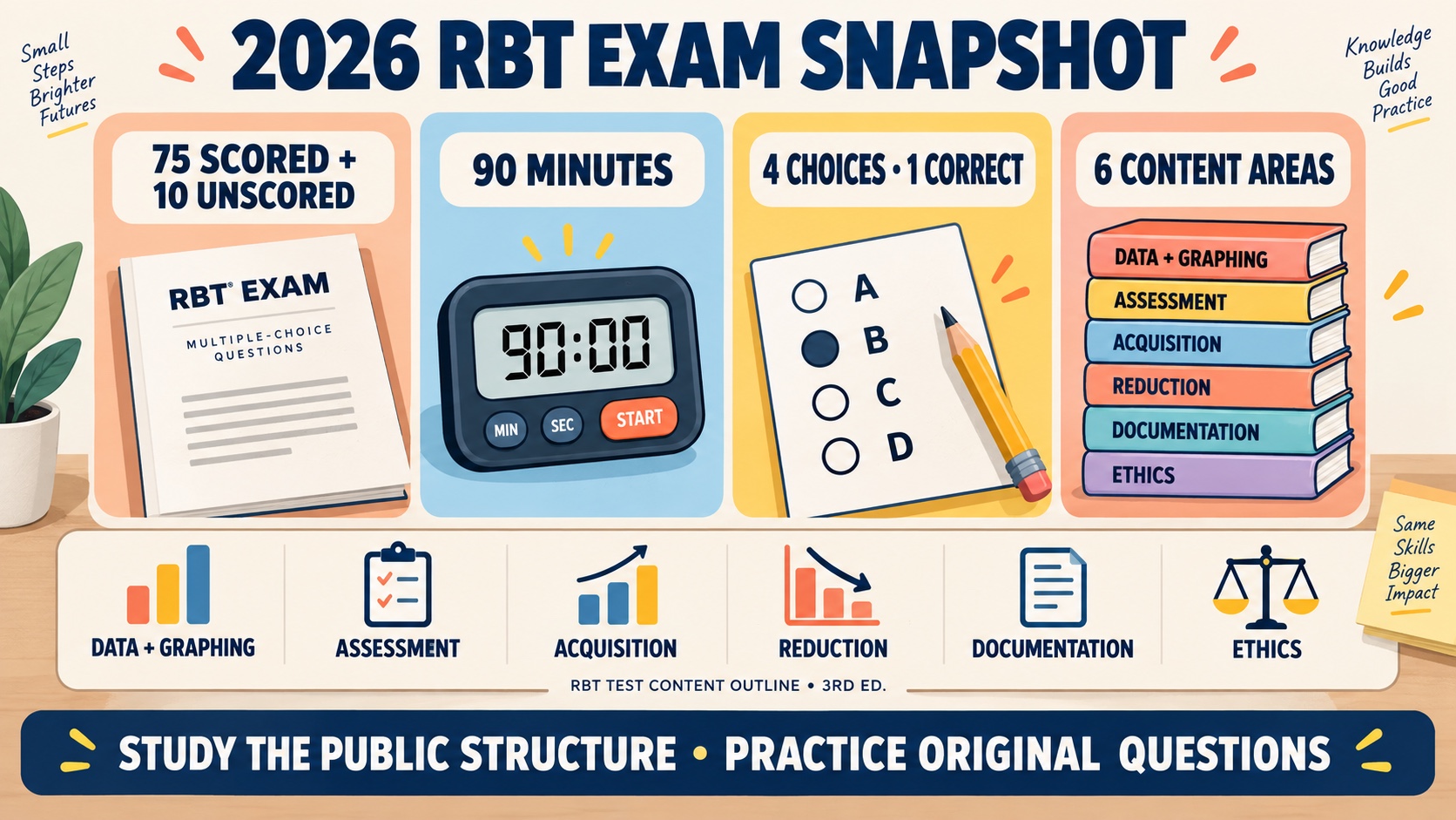 No-person 2026 RBT examination snapshot showing 75 scored questions, 10 unscored questions, 90 minutes, four answer choices with one correct answer, and six content areas.