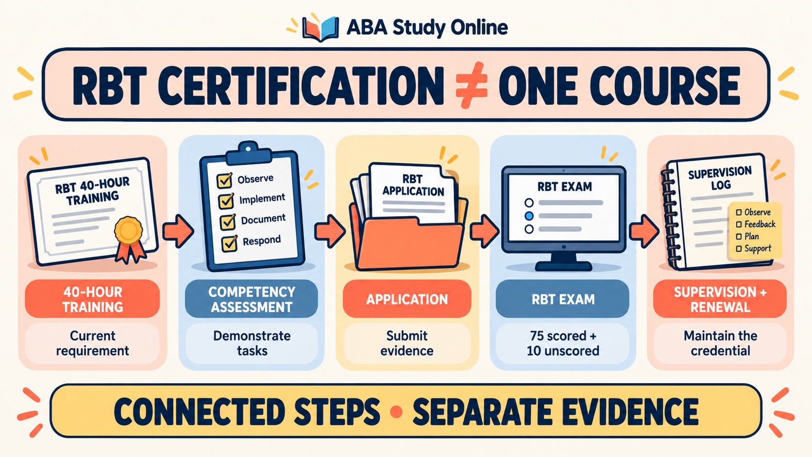No-person RBT certification sequence showing 40-hour training, initial competency assessment, application and attestation, examination, and ongoing supervision as separate steps.