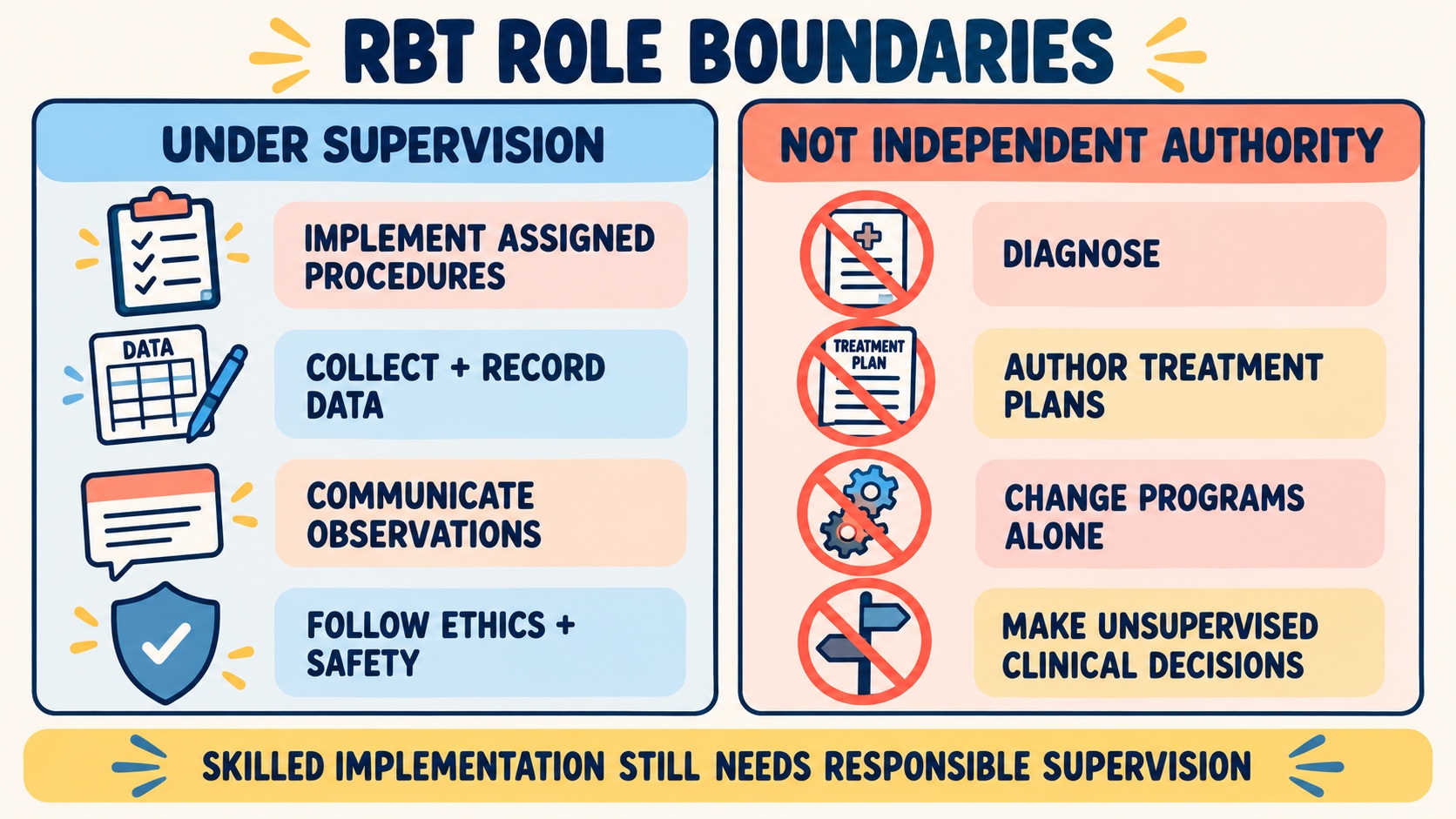 No-person RBT role-boundary infographic separating implement, collect, document, and communicate under supervision from independent diagnosis, treatment-plan authorship, and unsupervised clinical decisions.
