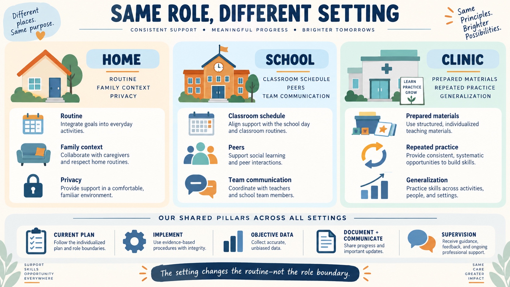 No-person infographic comparing home, school, and clinic RBT work while showing the same core pillars: current plan, implementation, objective data, documentation, and supervision.