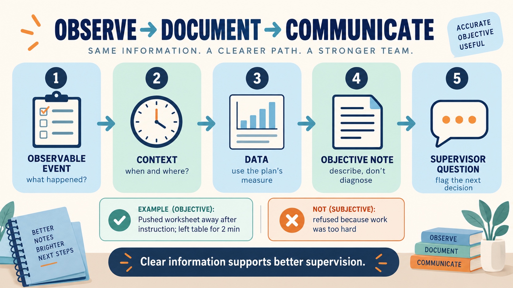 No-person infographic showing the RBT communication path from an observable event to an objective note, data check, supervisor question, and documented next step.