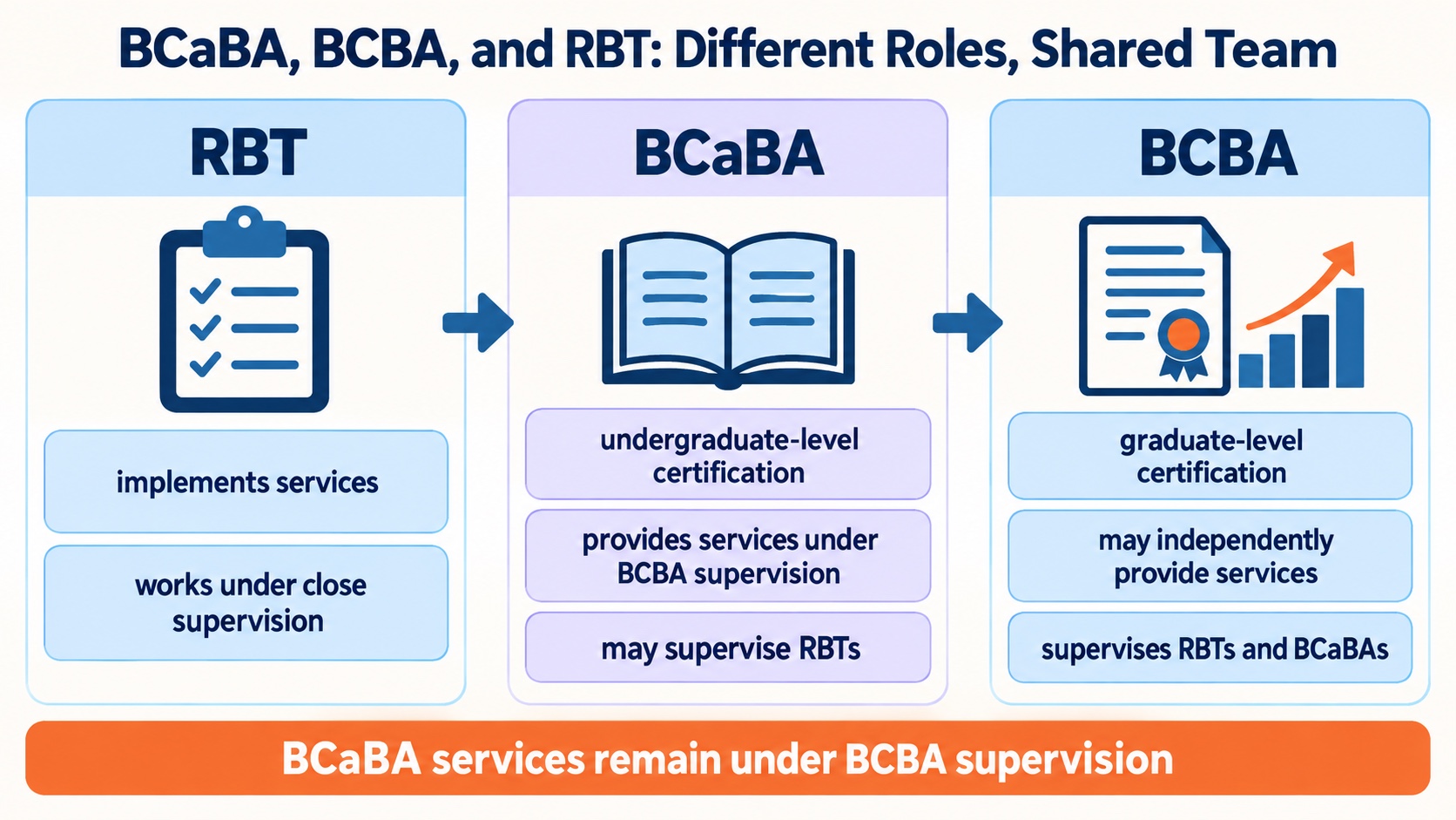 No-person infographic comparing BCaBA, BCBA, and RBT roles, showing BCaBA behavior-analytic services under BCBA supervision and possible RBT supervision within role-specific rules.