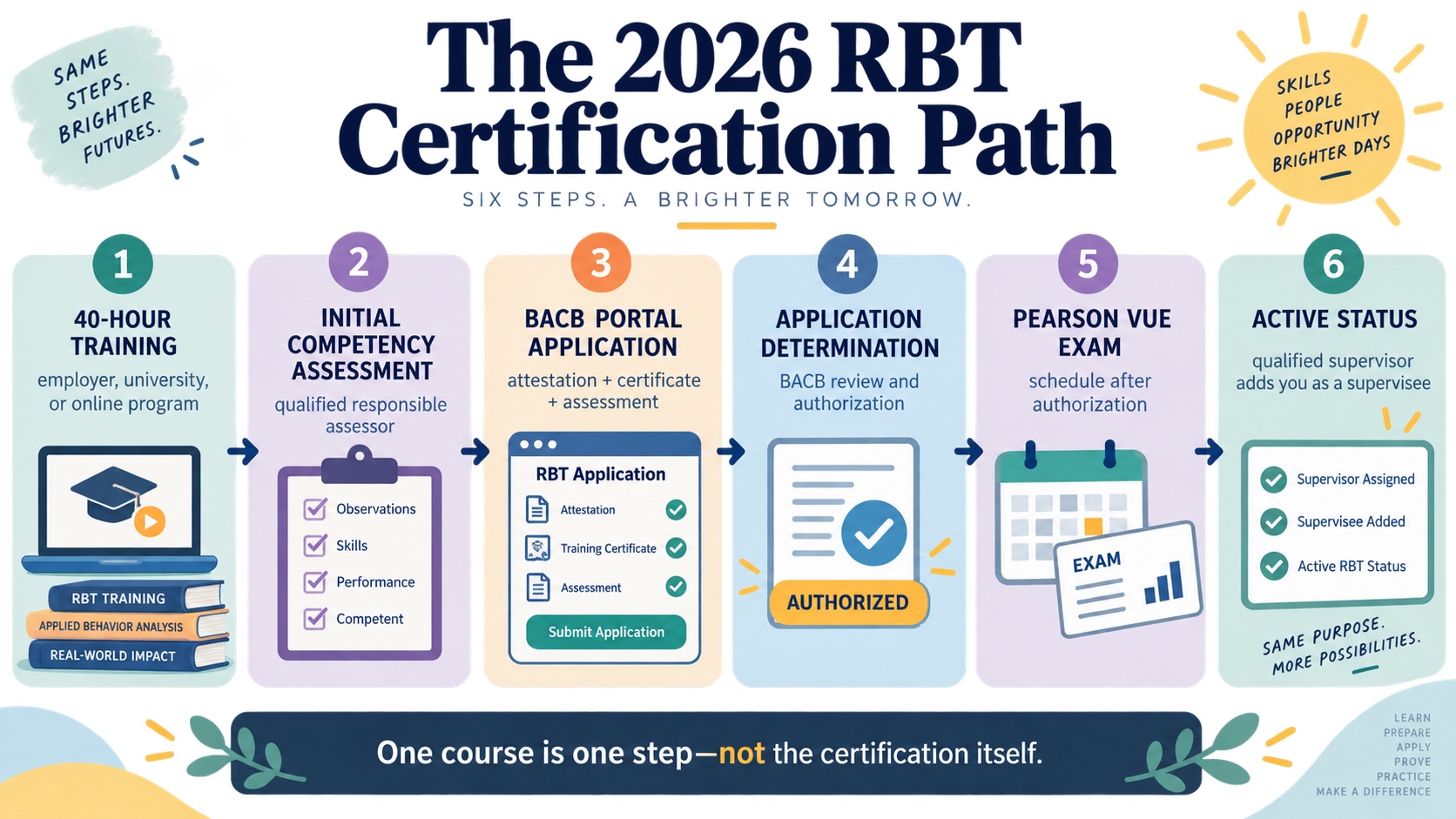 No-person infographic showing the 2026 RBT certification path: current 40-hour training, initial competency assessment, BACB Portal application, application determination, Pearson VUE examination, and active status with ongoing supervision.