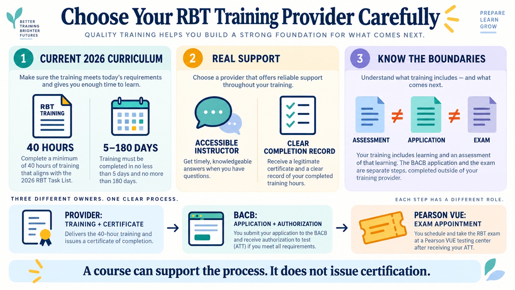 No-person infographic showing an online RBT training provider checklist: current 2026 curriculum, completion certificate, permitted dates, learning quality, support, package boundaries, and update policy.